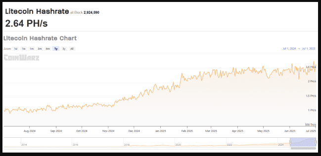 (Hashrate) لایت‌کوین