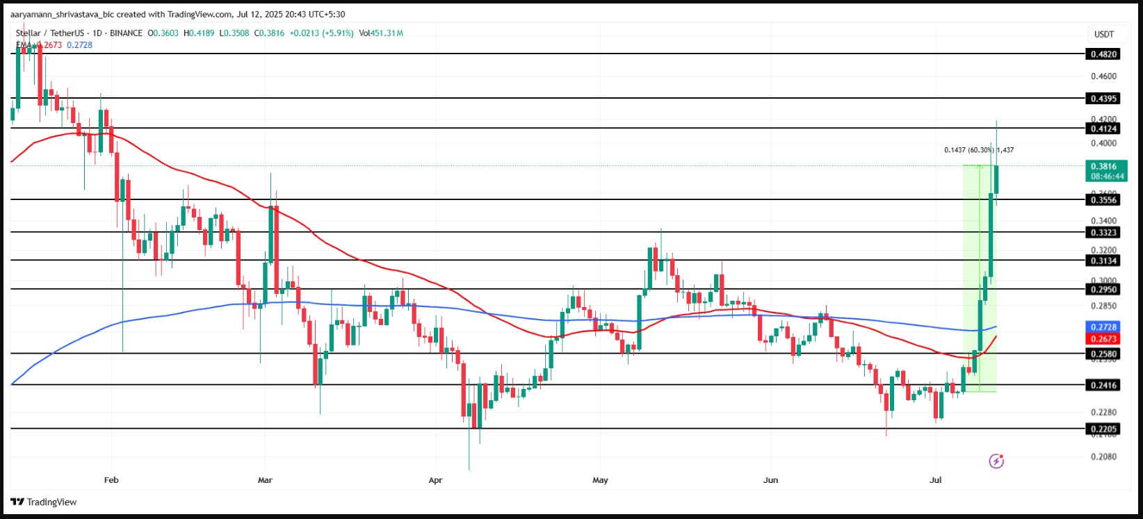 استلار (Stellar – XLM)
