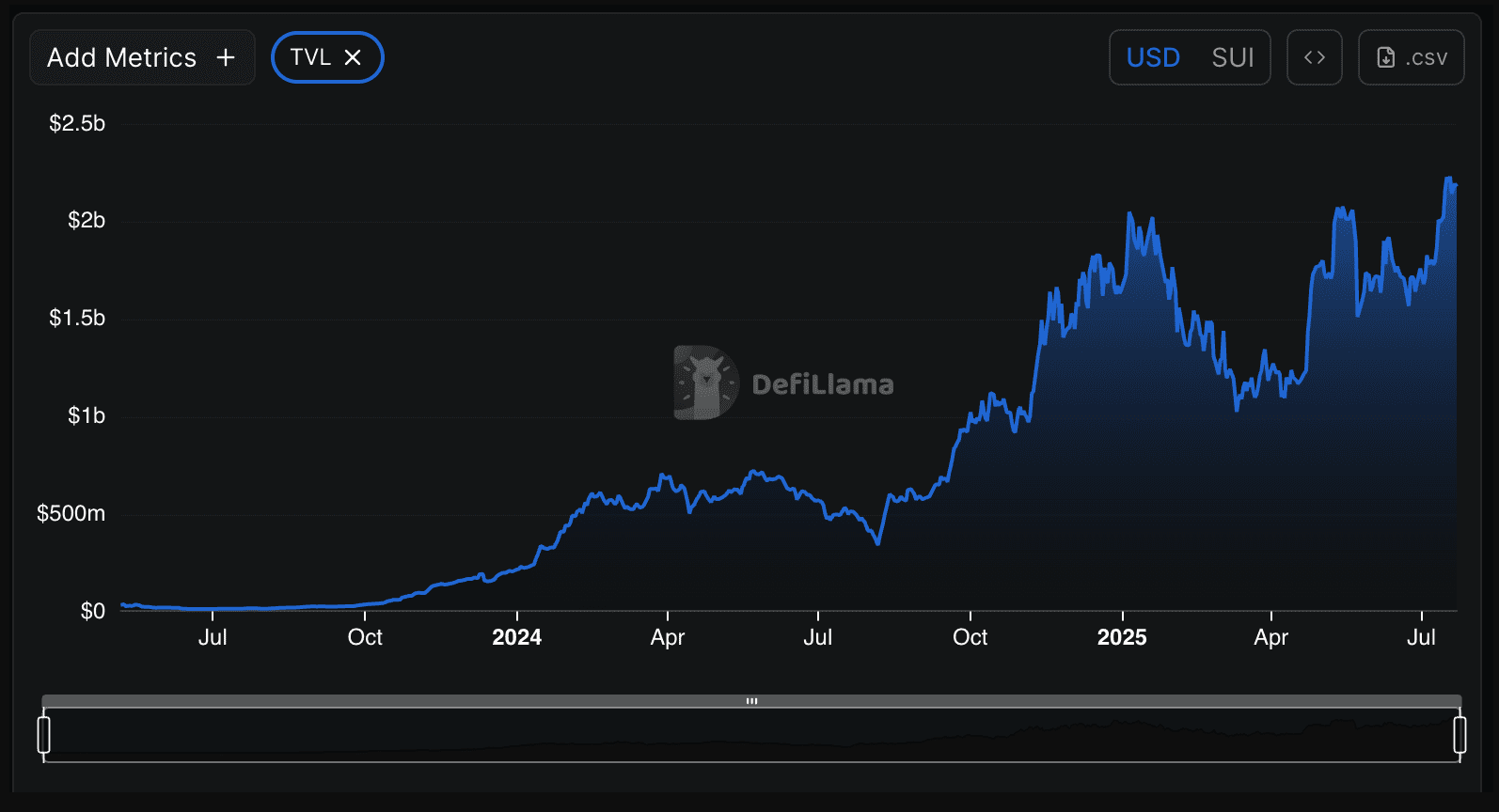 افزایش TVL در شبکه Sui