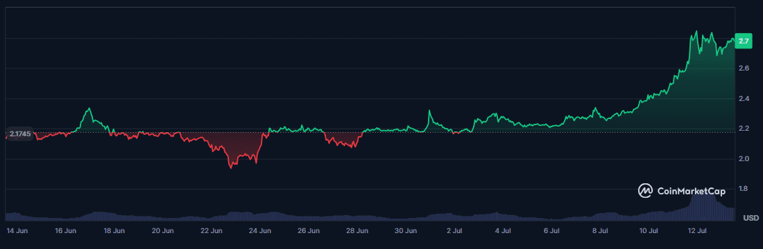 افزایش قیمت XRP