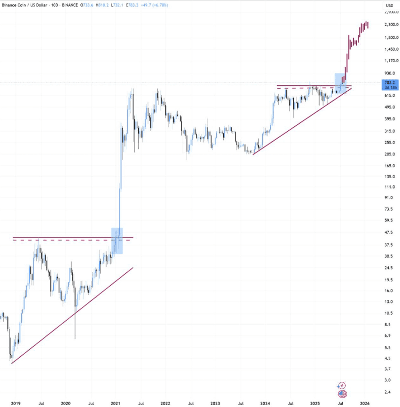 الکوی تکراری در قیمت BNB