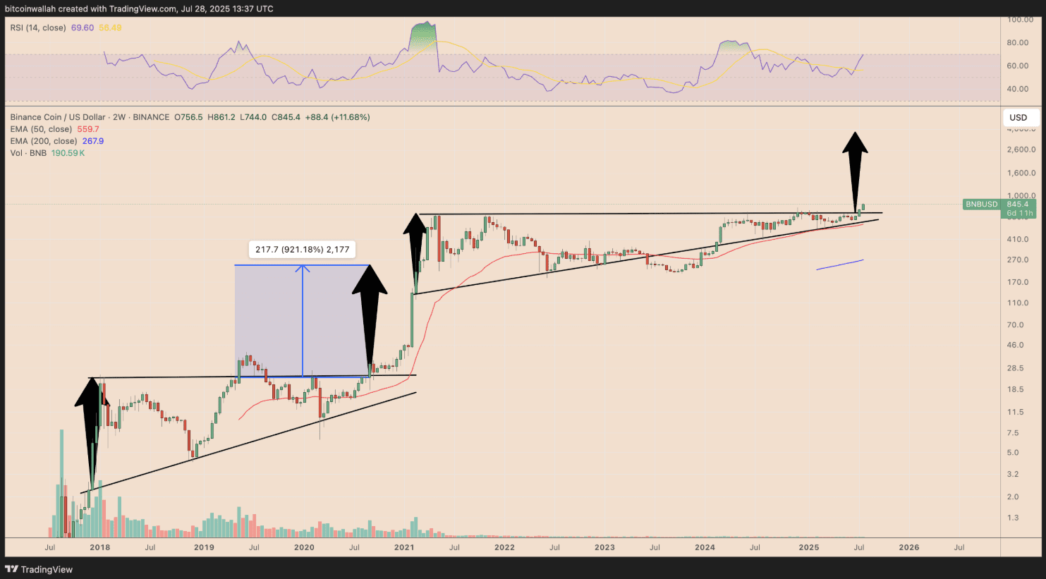 تحلیل تکنیکال BNB