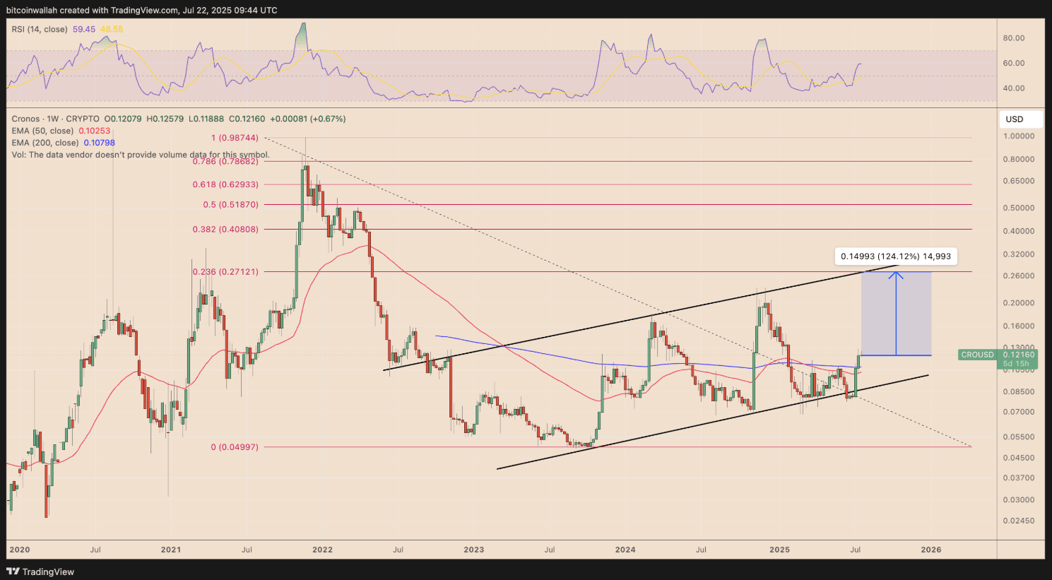 تحلیل تکنیکال CRO