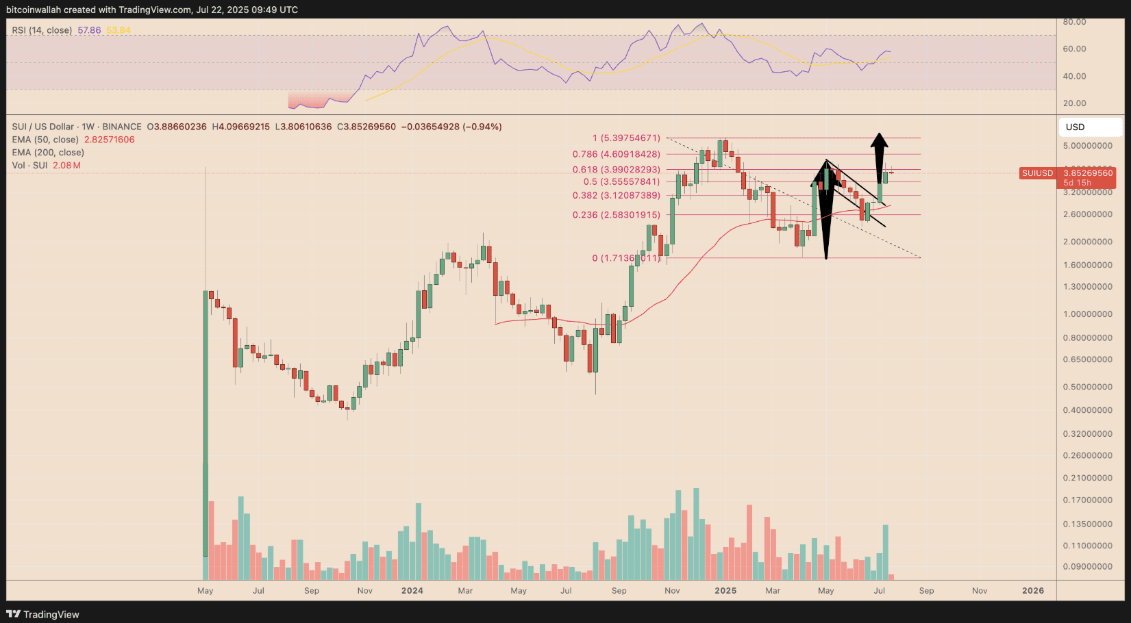 تحلیل تکنیکال توکن SUI