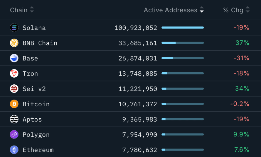 تعداد آدرس‌های فعال در BNB Chain