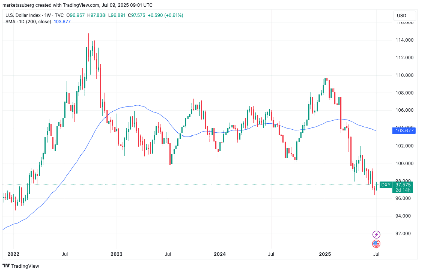 شاخص DXY
