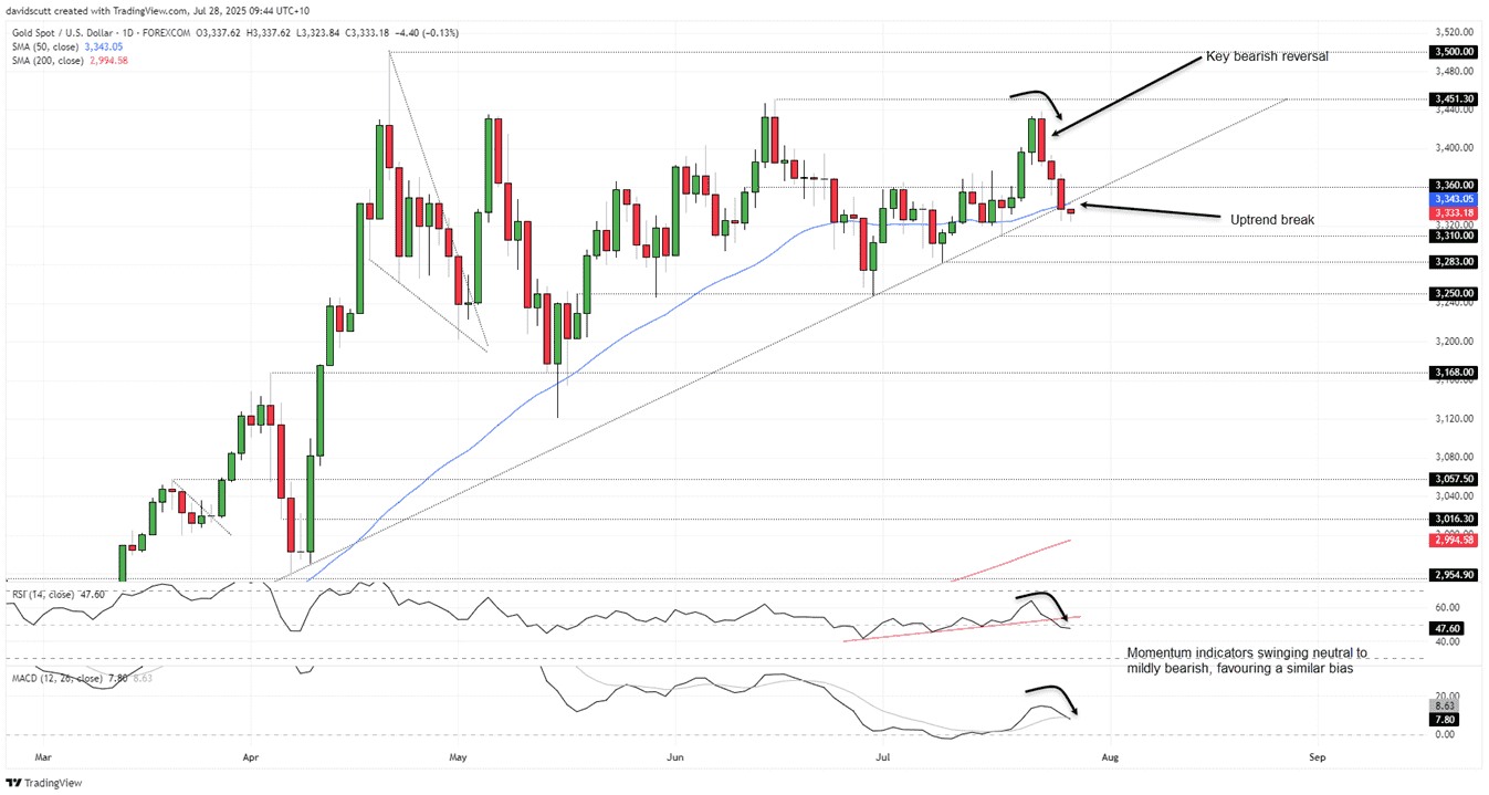 شکست خط روند طلا