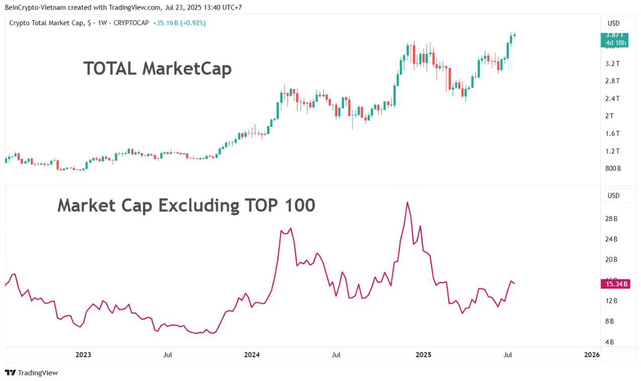 مقایسه ارزش کل بازار