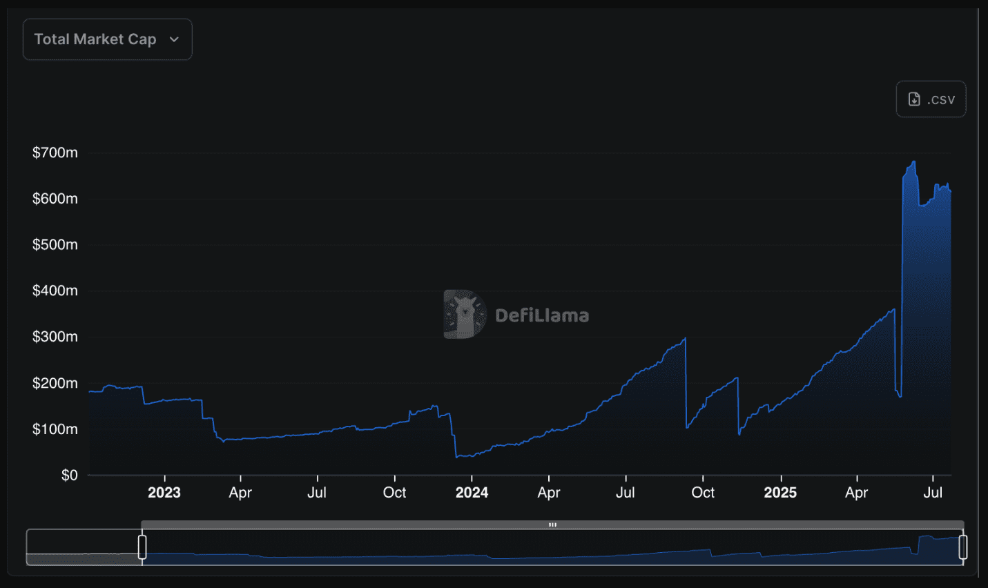 کل ارزش بازار استیبل کوین استلار