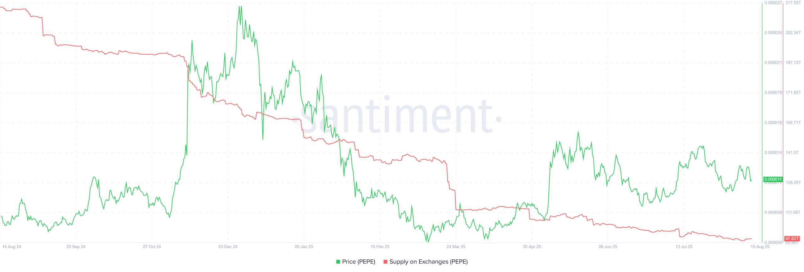 موجودی میم کوین پپه در صرافیها