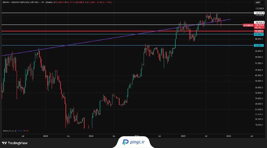 نمودار قیمت بیت کوین | پینگی