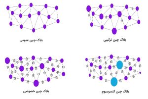 انواع شبکه های بلاک چین