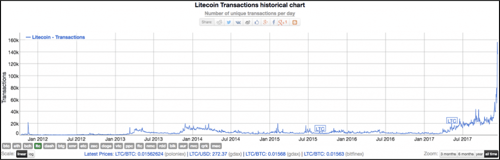 تعداد معاملات انجام شده در زنجیره litecoin 