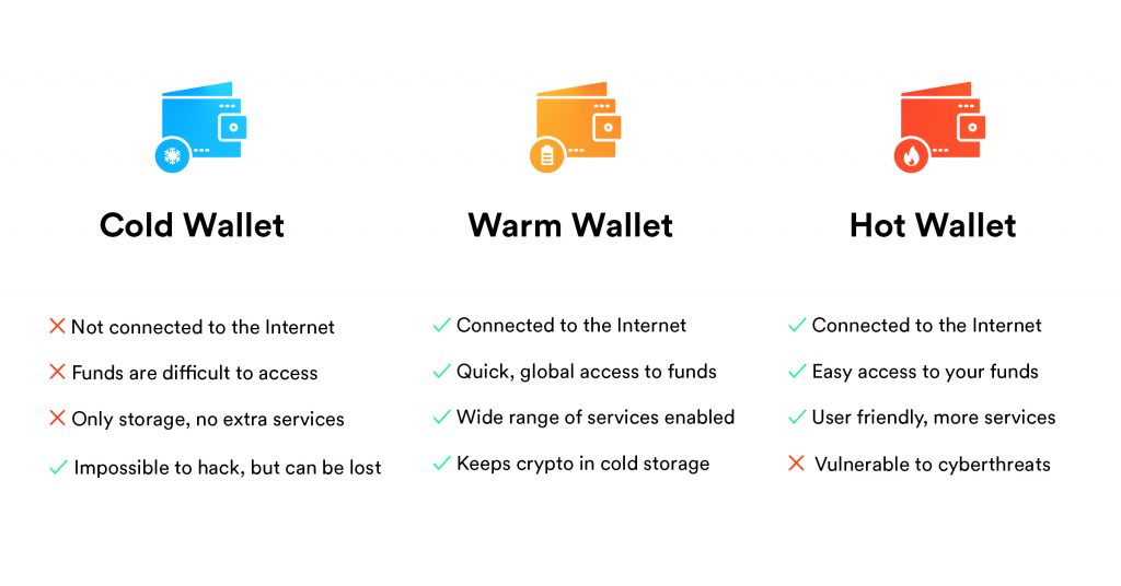 کیف پول قابل اعتماد ارز دیجیتال