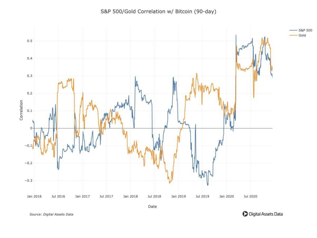 همبستگی بیت کوین در مقابل S&P 500 و Gold