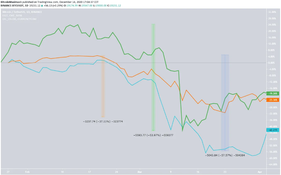 S&P 500 (نارنجی)، بیت کوین (سبز) و نفت (آبی)
