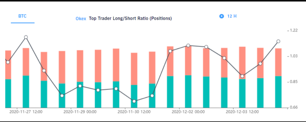 Top traders long-to-short 