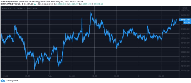 قیمت بیت کوین