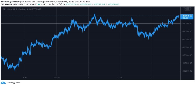 روند ارزش بیت کوین