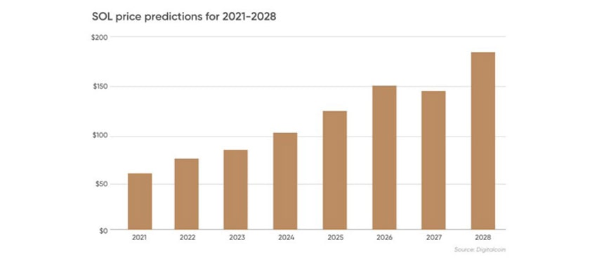 پیش‌بینی قیمت سولانا از 2021 تا 2028