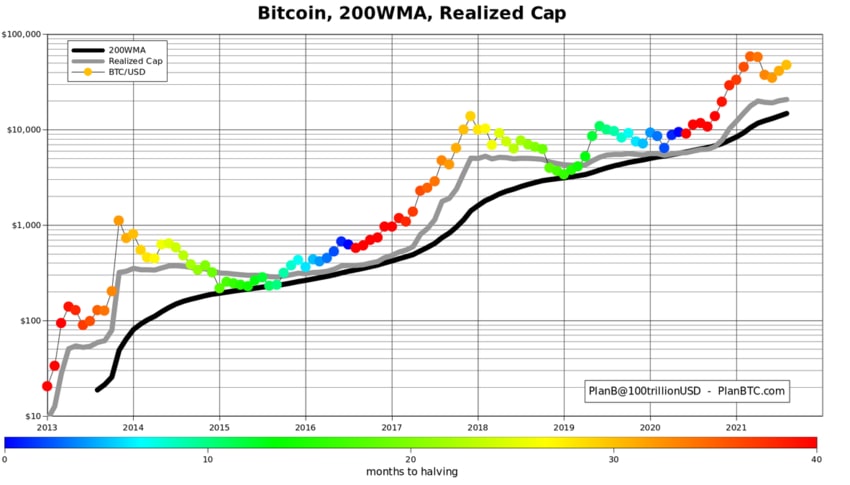 نمودار مدل سهام به جریان بیت کوین در 3 شهریور 1400