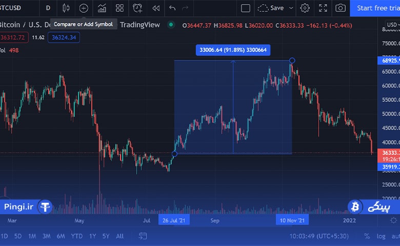 نمودار قیمت بیت کوین