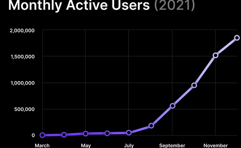 نمودار افزایش کاربران شبکه فانتوم