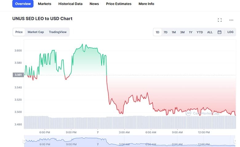 تاریخچه قیمت ارز لئو LEO