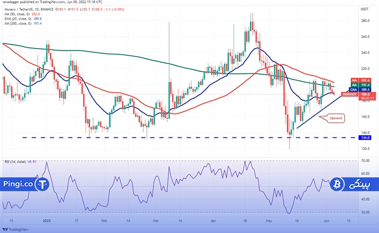 نمودار روزانه قیمت مونرو (6 ژوئن 2022)