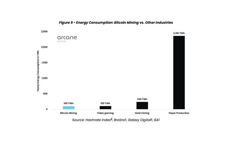 نمودار مصرف انرژی بیت کوین در کنار سایر صنعت ها