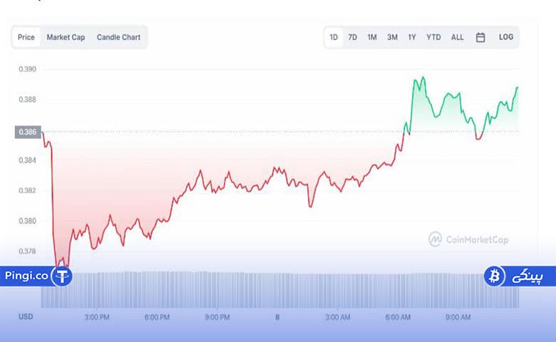 نمودار روزانه قیمت ریپل