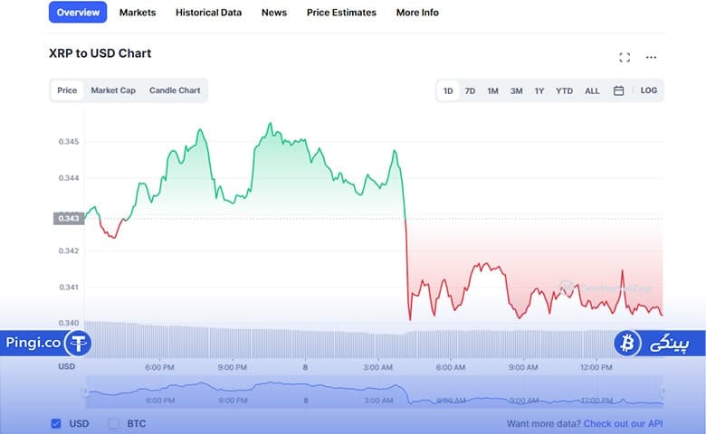 نمودار قیمت ریپل