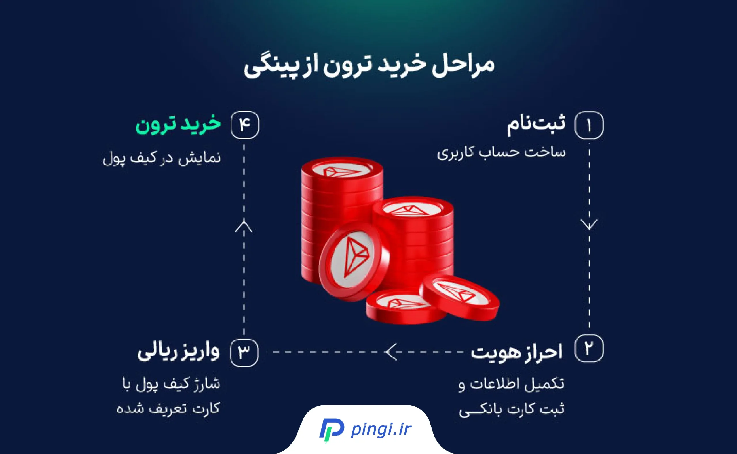خرید و فروش ترون از پینگی