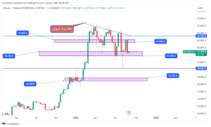 تحلیل تکنیکال بیت کوین