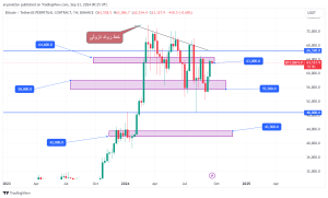 تحلیل تکنیکال بیت کوین