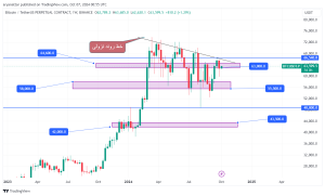 تحلیل تکنیکال بیت کوین
