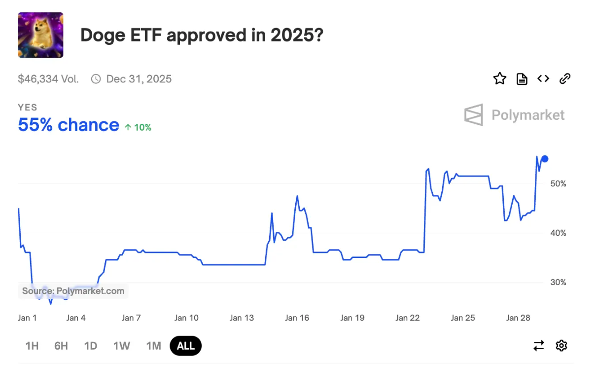 ETF دوج کوین