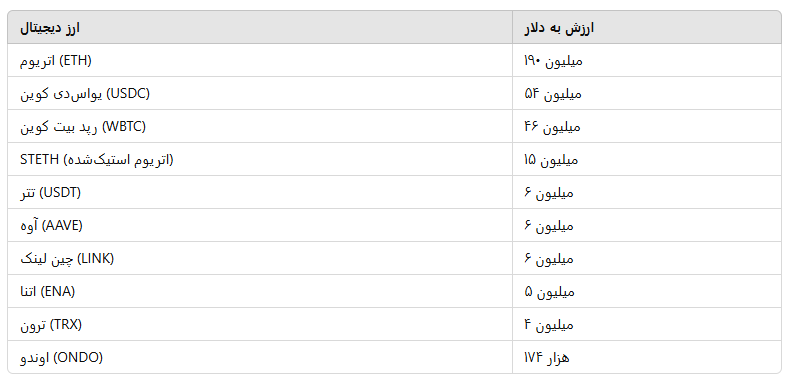 کیف پول ترامپ