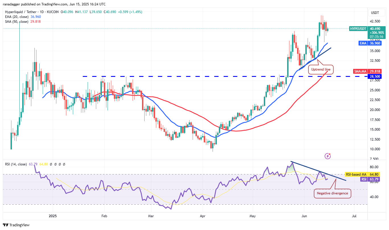 تحلیل نمودار روزانه HYPE/USDT