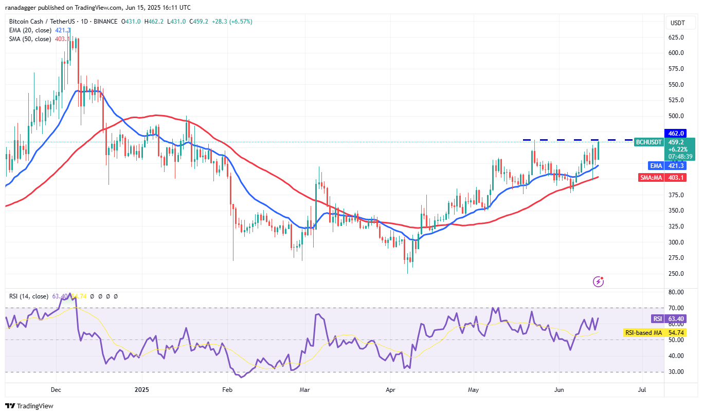 تحلیل نمودار روزانه BCH/USDT