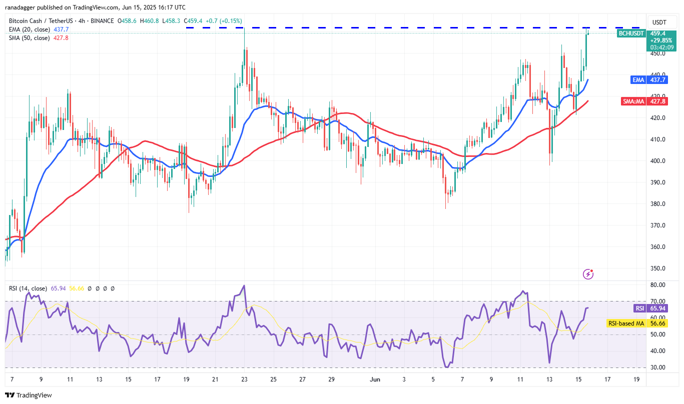 تحلیل نمودار 4 ساعته BCH/USDT