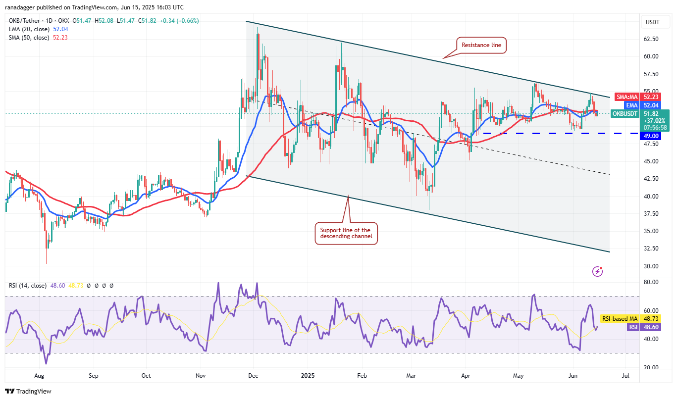 تحلیل نمودار روزانه OKB/USDT