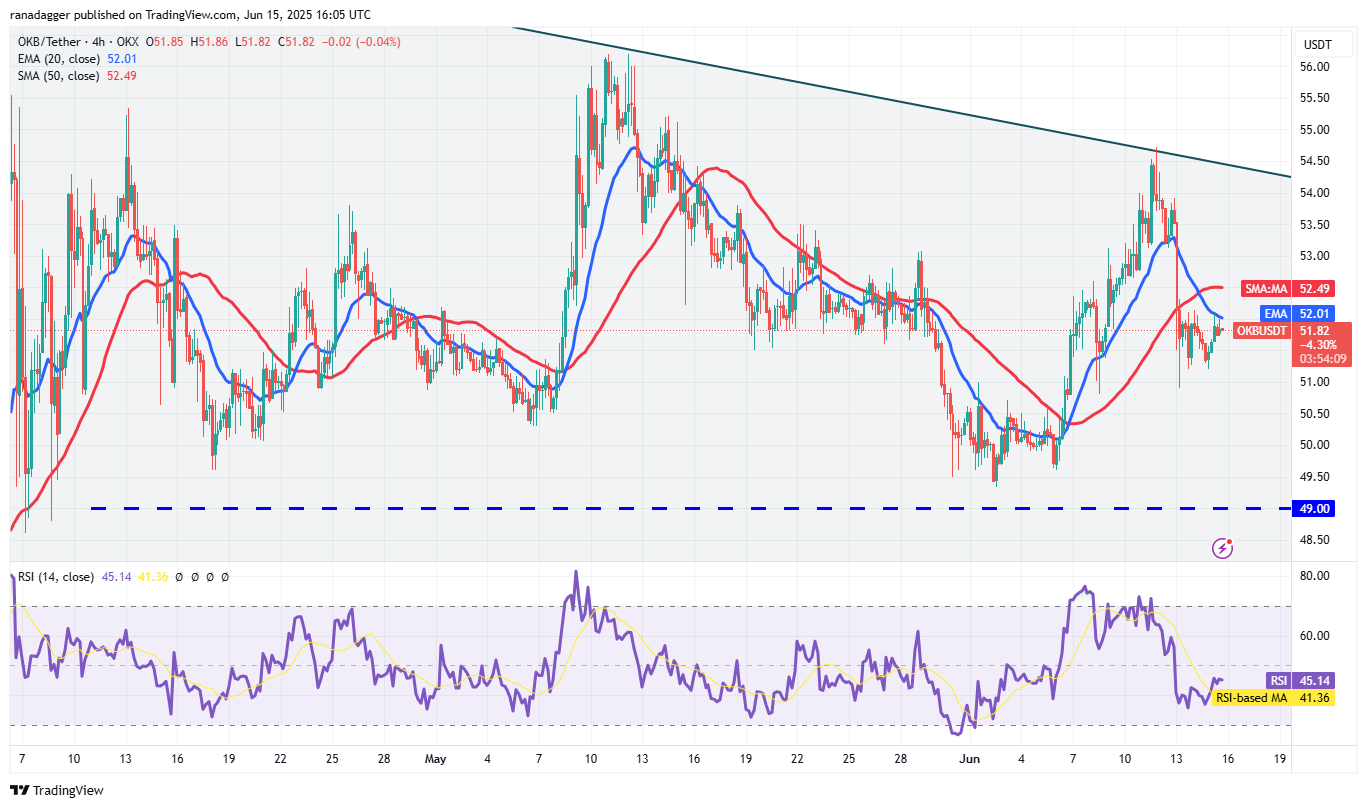 تحلیل نمودار 4 ساعته OKB/USDT