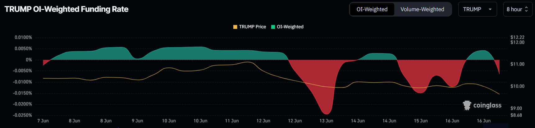 پیشبینی قیمت TRUMP