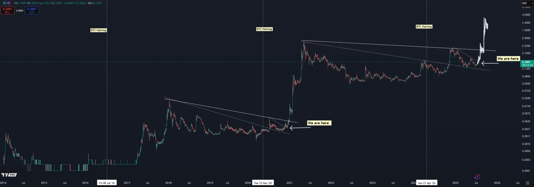 قیمت DOGE