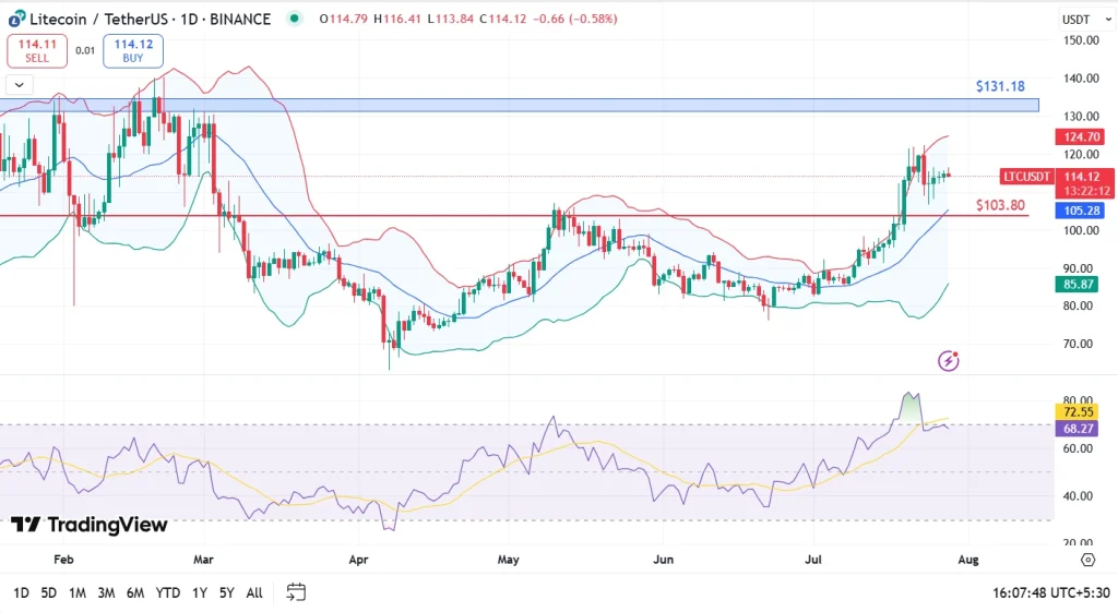 تحلیل قیمت لایتکوین