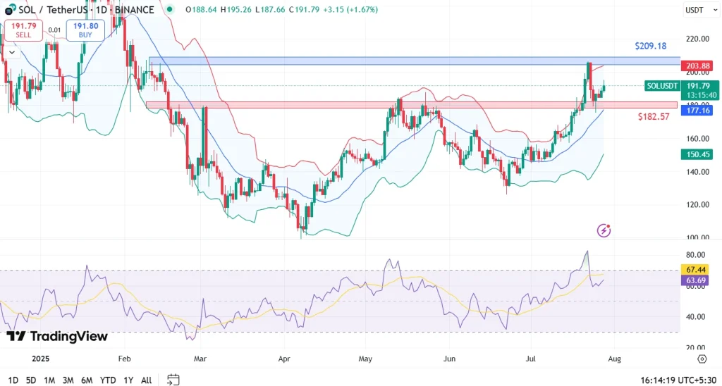 تحلیل قیمت سولانا