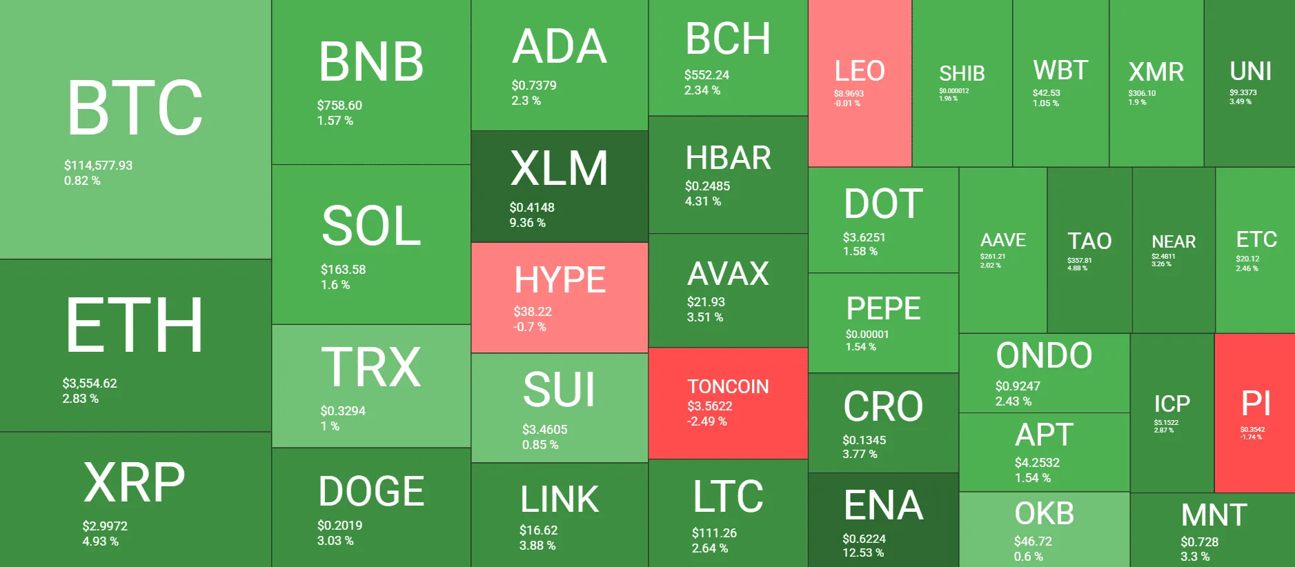عملکرد آلتکوینها