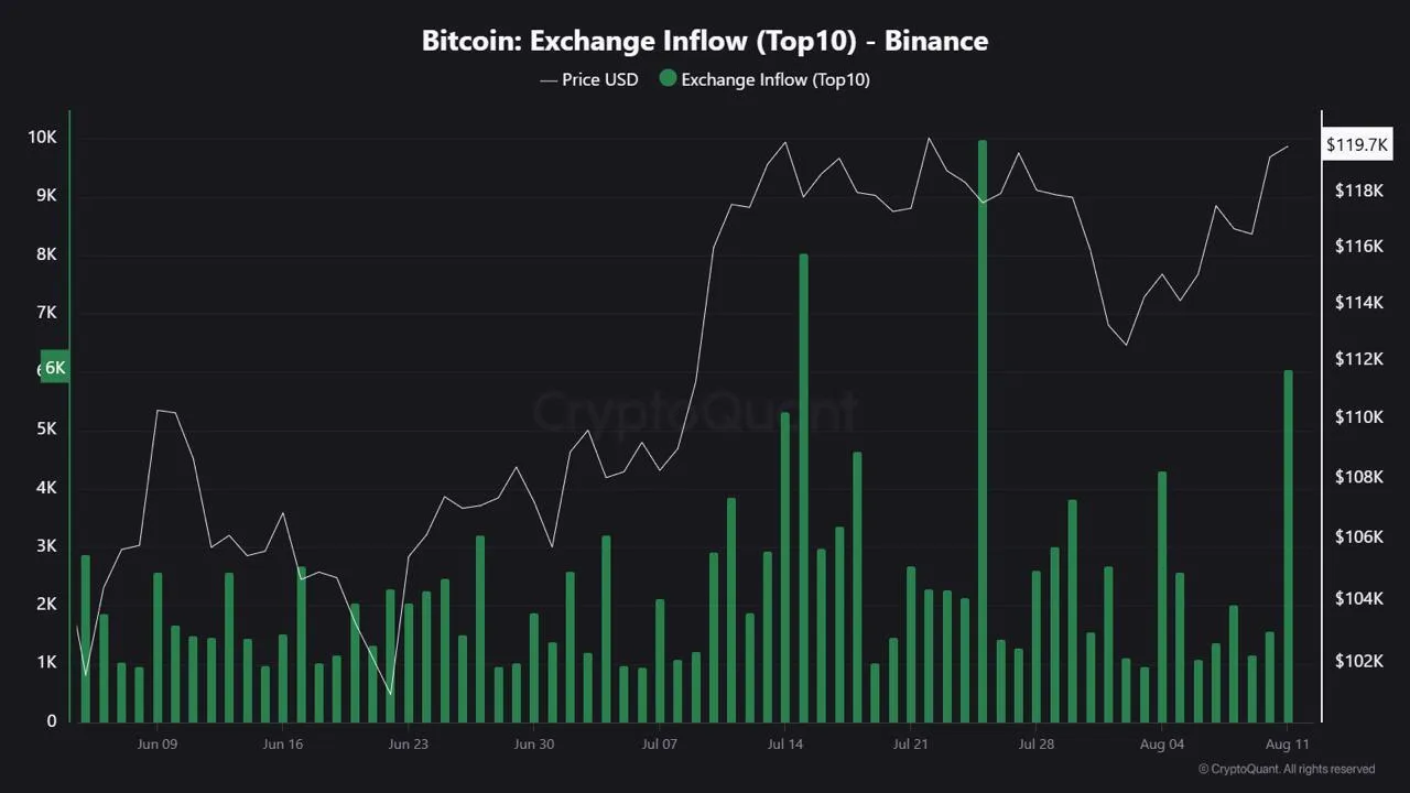 جریان ورودی بیت کوین به بایننس