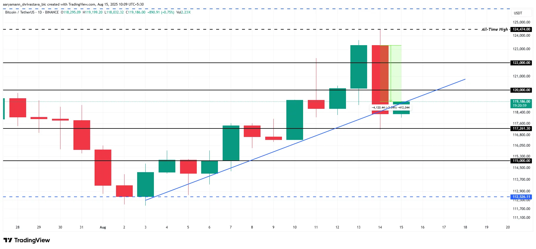تحلیل تکنیکال قیمت بیتکوین